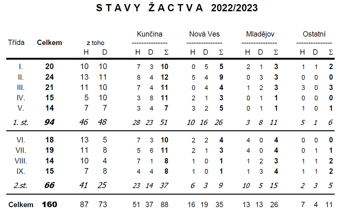 stavy-zactva-22-23